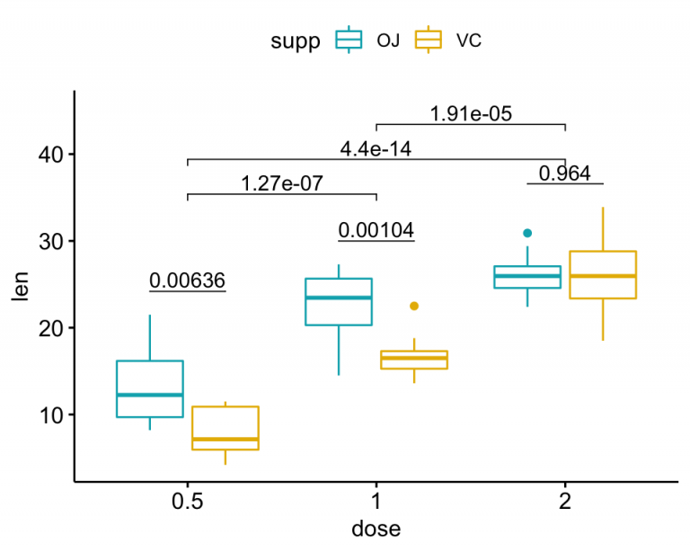 How To Add P Values Onto A Grouped GGPLOT Using The GGPUBR R Package Datanovia