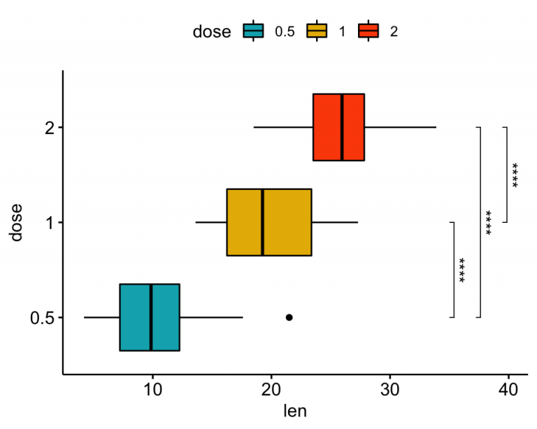 How To Add P Values Onto Horizontal Ggplots Datanovia