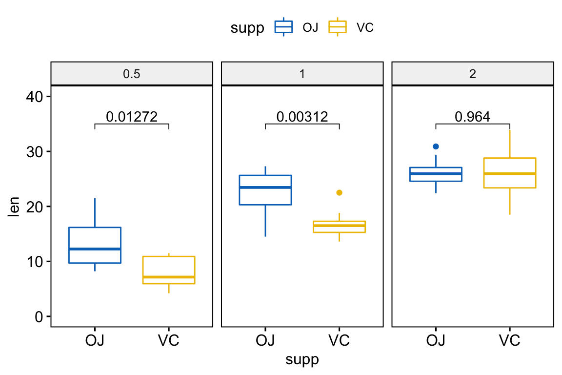 GGPUBR How To Add P Values Generated Elsewhere To A GGPLOT Datanovia