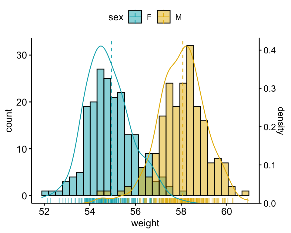 ggplot histogram with density curve in r using secondary y axis datanovia how to change chart title excel automatically make log