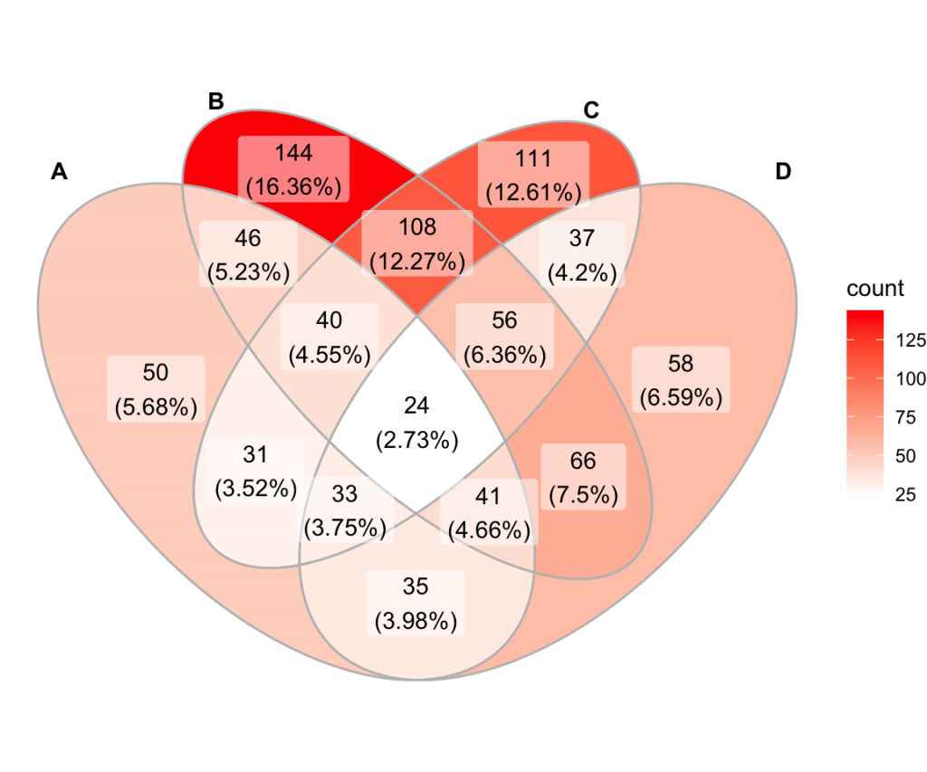 How to Create Beautiful GGPlot Venn Diagram with R Datanovia