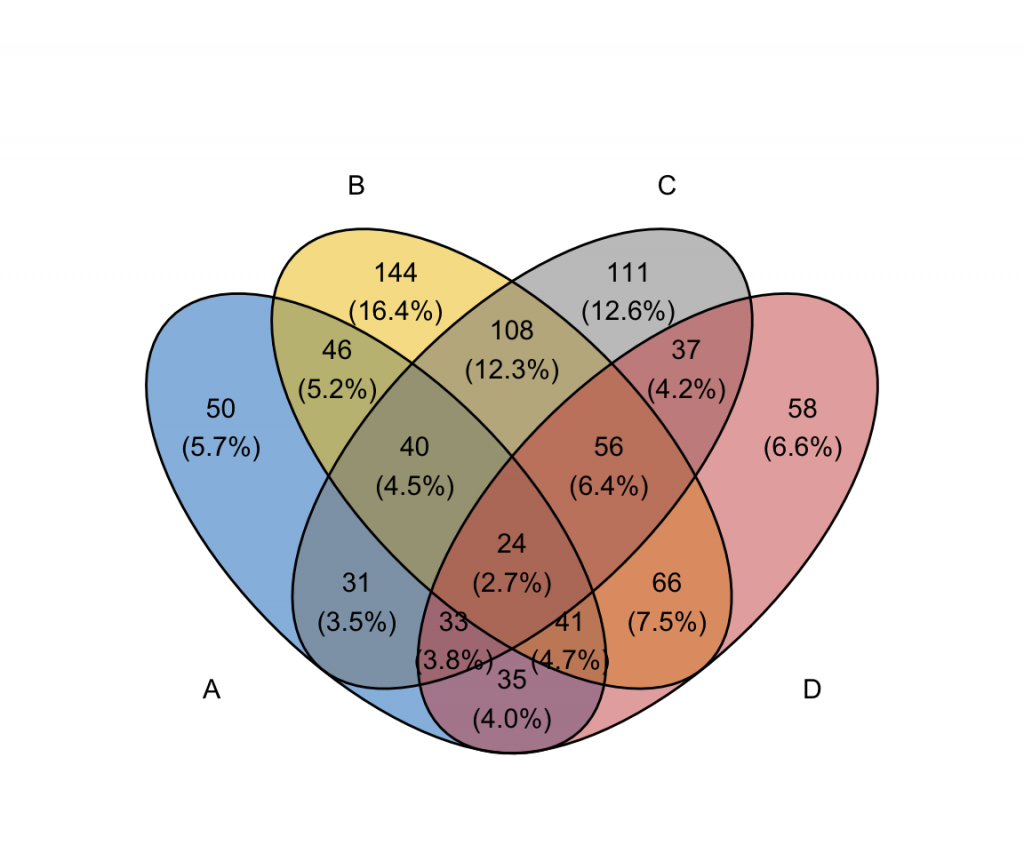 venn-diagram-with-r-or-rstudio-a-million-ways-datanovia