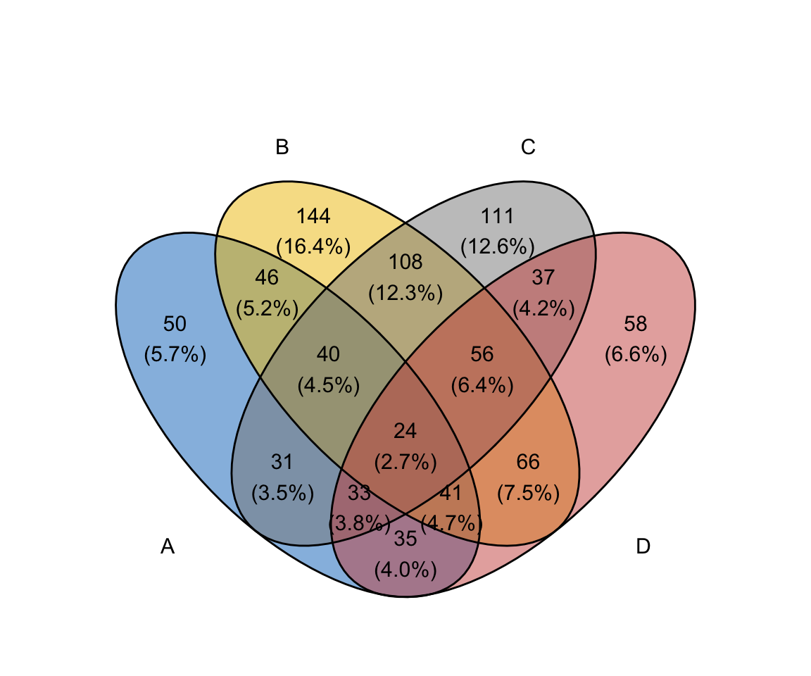 Malayalam] b)Draw a venn diagram to represent (A'-B').