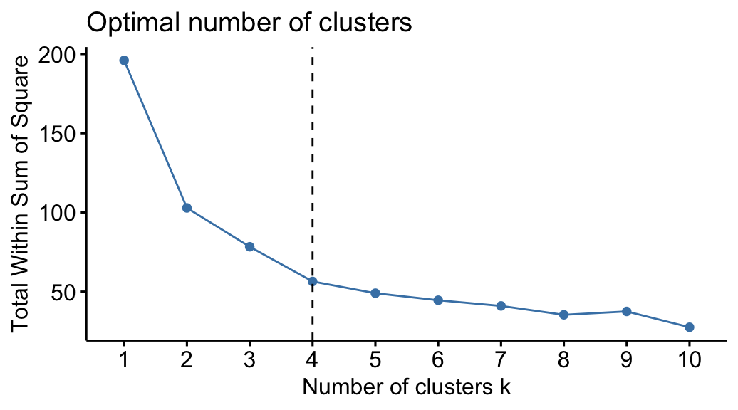 K Means Clustering In R Algorithm And Practical Examples Datanovia