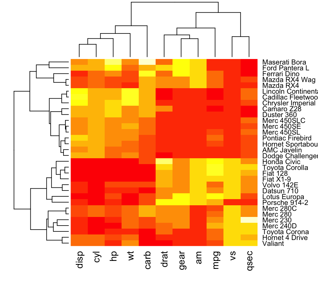 Heatmap In R Static And Interactive Visualization Datanovia