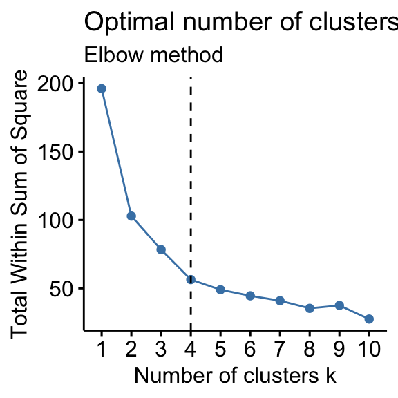 Optimal number of clusters for the k-means algorithm for the /u