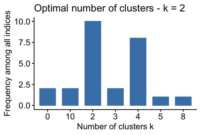 Determining The Optimal Number Of Clusters: 3 Must Know Methods