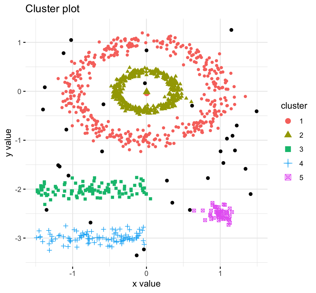 r unsupervised clustering
