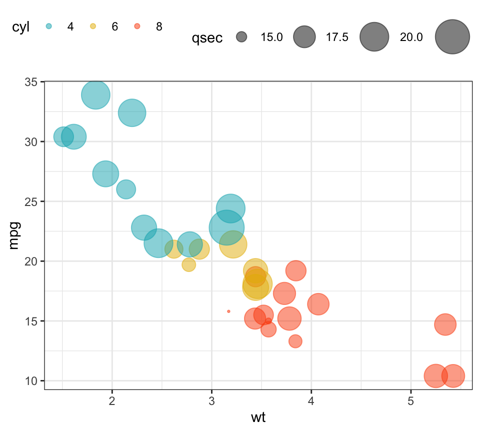 Scatter Plot In R Using Ggplot2 With Example