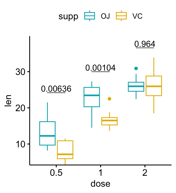 How To Add P Values Onto A Grouped Ggplot Using The Ggpubr R Package