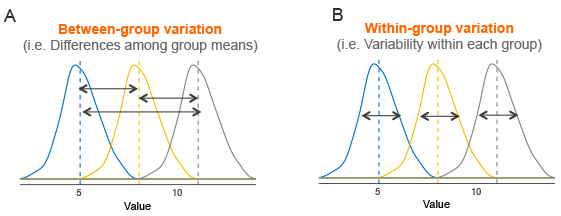 research study that used anova