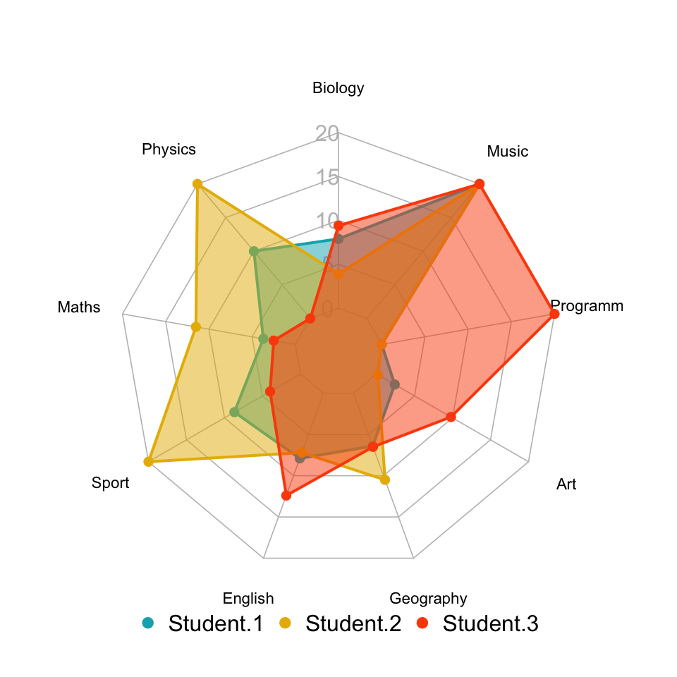 Beautiful Radar Chart In R Using Fmsb And Ggplot Packages Datanovia 610