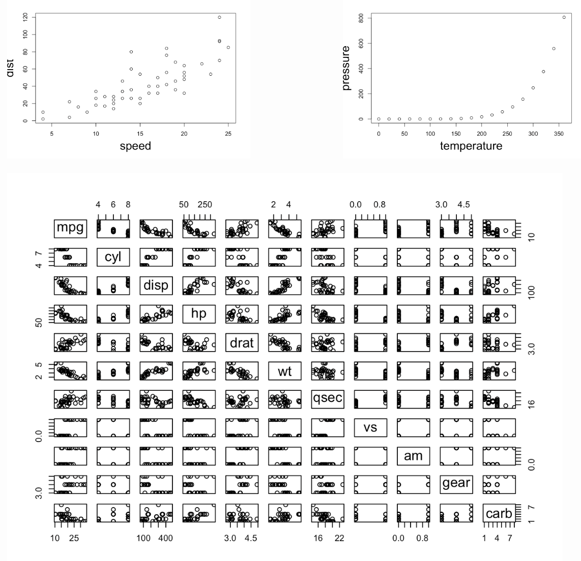 Dos gráficos de dispersión, uno al lado del otro, de los conjuntos de datos `cars` y `pressure`, con un gráfico más grande debajo en el que se visualiza el conjunto de datos `mtcars` en una cuadrícula de 11x11. El gráfico inferior, más grande que los dos anteriores juntos, representa las 11 variables entre sí. En la diagonal hay etiquetas de texto para cada variable: 'mpg', 'cyl', 'disp', 'hp', 'drat', 'wt', 'qsec', 'vs', 'am', ‘gear' y 'carb'.