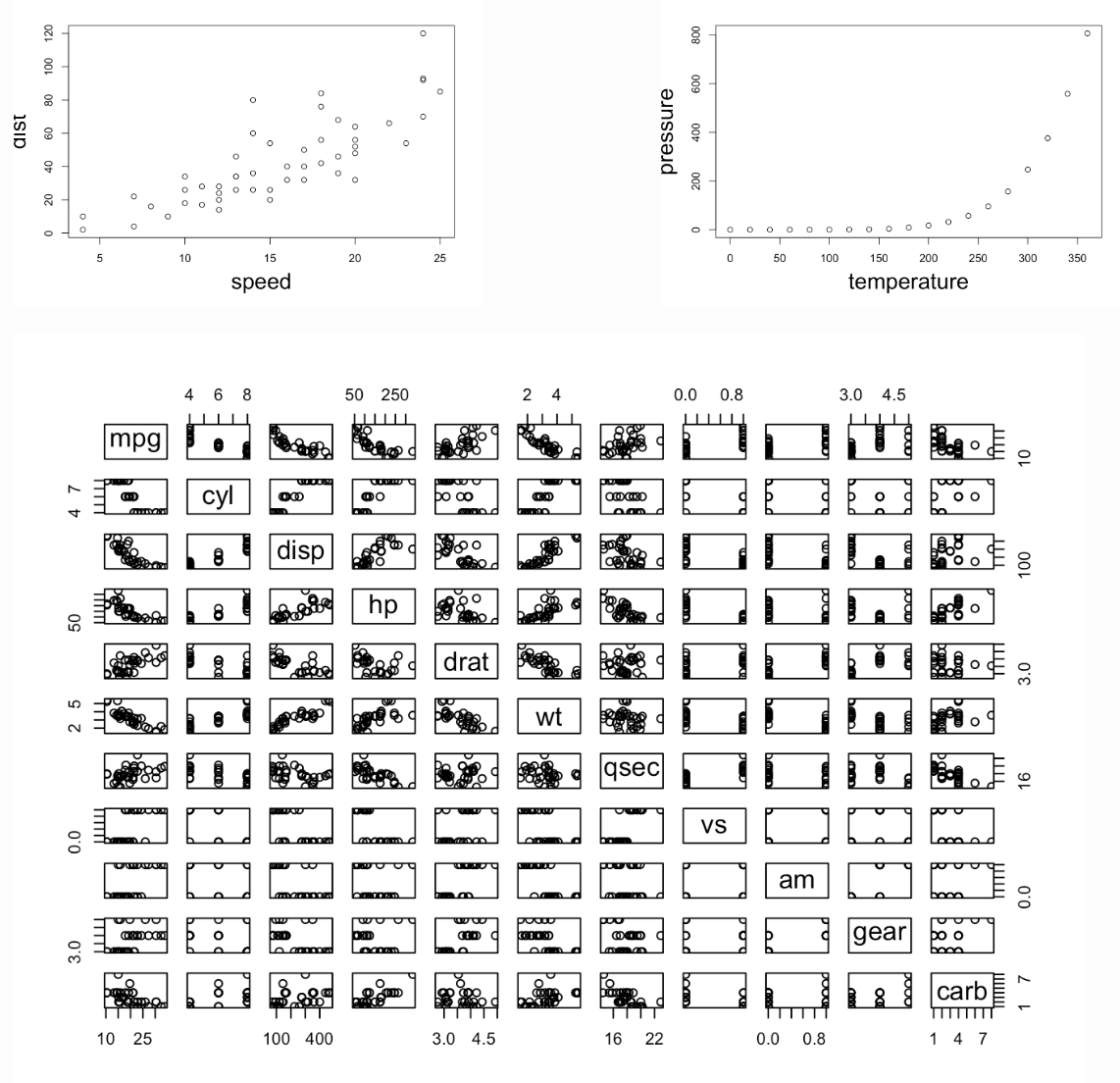 Two side-by-side scatter plots of the `cars` and `pressure` datasets, with a larger plot below them visualizing the `mtcars` dataset across an 11x11 grid. The bottom plot, larger than the two above combined, maps all 11 variables against each other. The diagonal features text labels for each variable: 'mpg', 'cyl', 'disp', 'hp', 'drat', 'wt', 'qsec', 'vs', 'am', 'gear', and 'carb'.